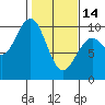 Cosmopolis tide chart for Tuesday, February 14, 2023