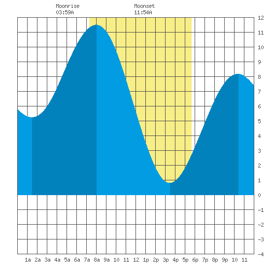 Cosmopolis tide chart for Wednesday, February 15, 2023