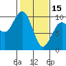 Cosmopolis tide chart for Wednesday, February 15, 2023