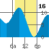 Cosmopolis tide chart for Thursday, February 16, 2023