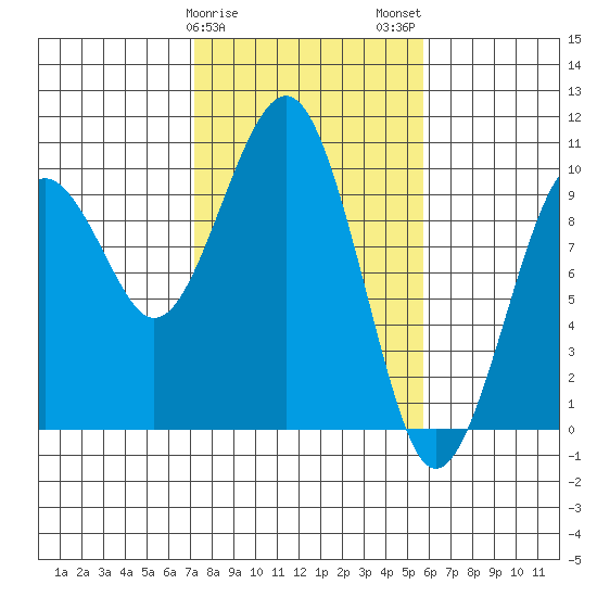 Cosmopolis tide chart for Saturday, February 18, 2023