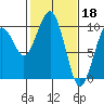 Cosmopolis tide chart for Saturday, February 18, 2023