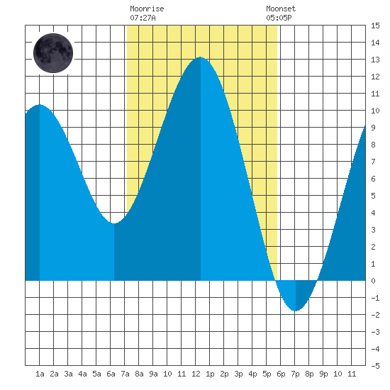 Cosmopolis tide chart for Sunday, February 19, 2023