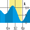 Cosmopolis tide chart for Wednesday, February 1, 2023