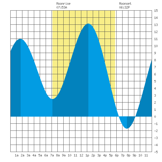 Cosmopolis tide chart for Monday, February 20, 2023