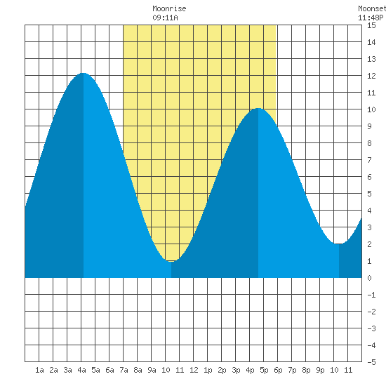 Cosmopolis tide chart for Friday, February 24, 2023