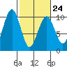Cosmopolis tide chart for Friday, February 24, 2023