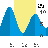 Cosmopolis tide chart for Saturday, February 25, 2023