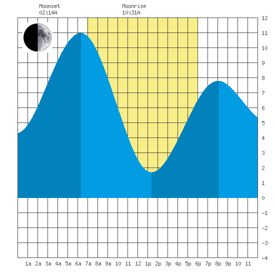 Cosmopolis tide chart for Monday, February 27, 2023