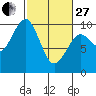 Cosmopolis tide chart for Monday, February 27, 2023