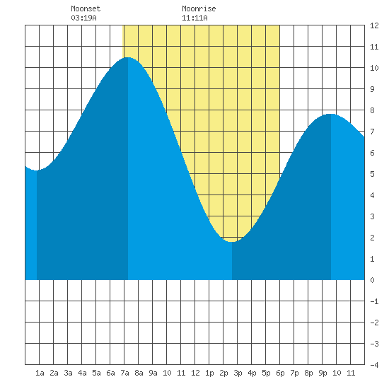 Cosmopolis tide chart for Tuesday, February 28, 2023