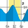 Cosmopolis tide chart for Thursday, February 2, 2023