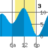 Cosmopolis tide chart for Friday, February 3, 2023