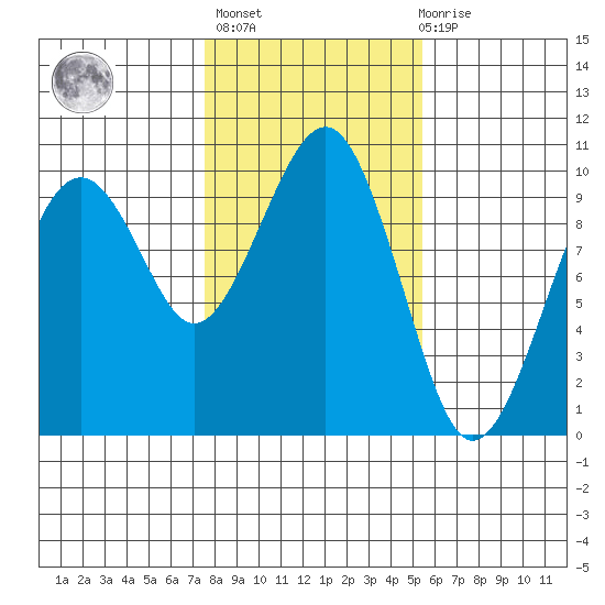 Cosmopolis tide chart for Sunday, February 5, 2023