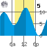 Cosmopolis tide chart for Sunday, February 5, 2023