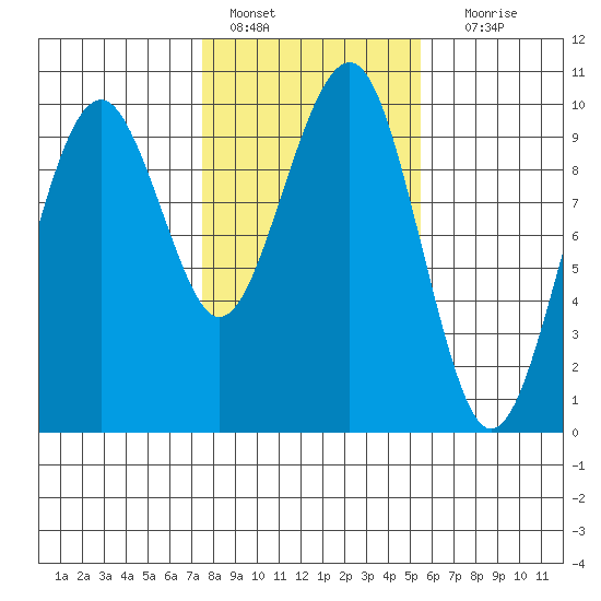 Cosmopolis tide chart for Tuesday, February 7, 2023