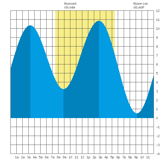 Cosmopolis tide chart for Wednesday, February 8, 2023