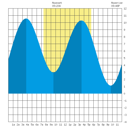 Cosmopolis tide chart for Thursday, February 9, 2023