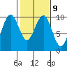 Cosmopolis tide chart for Thursday, February 9, 2023