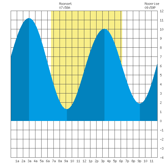 Cosmopolis tide chart for Friday, March 10, 2023