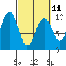 Cosmopolis tide chart for Saturday, March 11, 2023