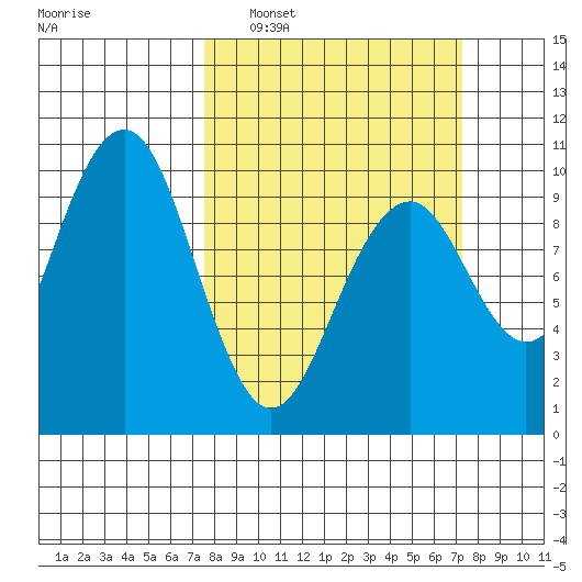 Cosmopolis tide chart for Sunday, March 12, 2023