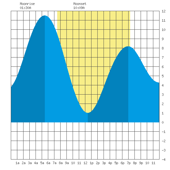Cosmopolis tide chart for Monday, March 13, 2023