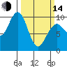 Cosmopolis tide chart for Tuesday, March 14, 2023