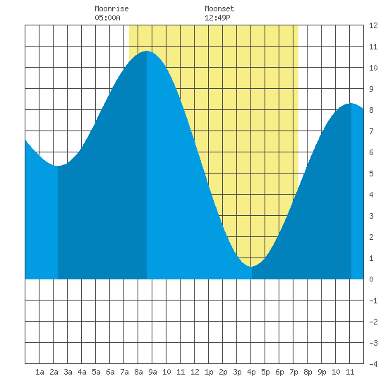 Cosmopolis tide chart for Thursday, March 16, 2023
