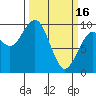 Cosmopolis tide chart for Thursday, March 16, 2023