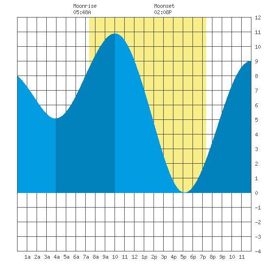 Cosmopolis tide chart for Friday, March 17, 2023
