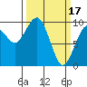Cosmopolis tide chart for Friday, March 17, 2023