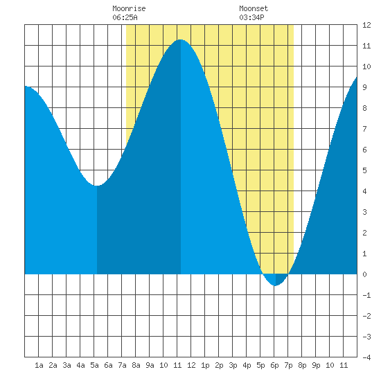 Cosmopolis tide chart for Saturday, March 18, 2023