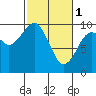 Cosmopolis tide chart for Wednesday, March 1, 2023