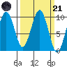 Cosmopolis tide chart for Tuesday, March 21, 2023