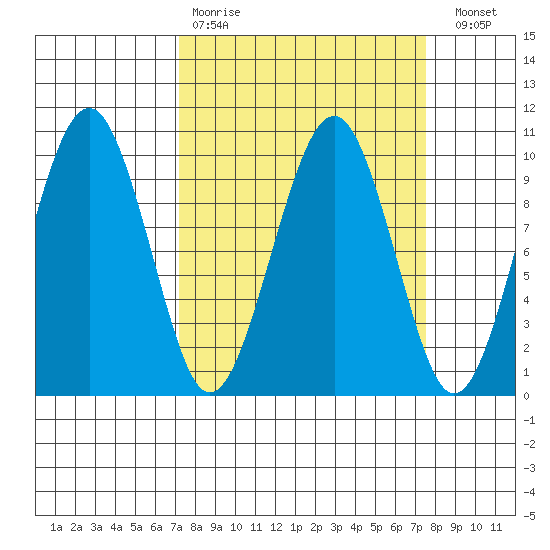 Cosmopolis tide chart for Wednesday, March 22, 2023