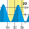 Cosmopolis tide chart for Wednesday, March 22, 2023
