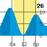 Cosmopolis tide chart for Sunday, March 26, 2023