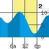 Cosmopolis tide chart for Thursday, March 2, 2023