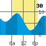 Cosmopolis tide chart for Thursday, March 30, 2023