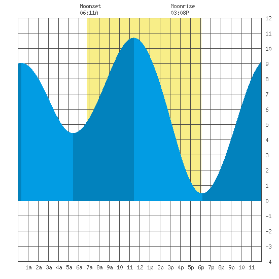 Cosmopolis tide chart for Saturday, March 4, 2023