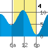 Cosmopolis tide chart for Saturday, March 4, 2023