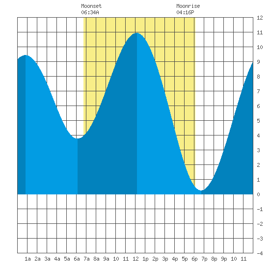 Cosmopolis tide chart for Sunday, March 5, 2023