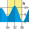 Cosmopolis tide chart for Sunday, March 5, 2023