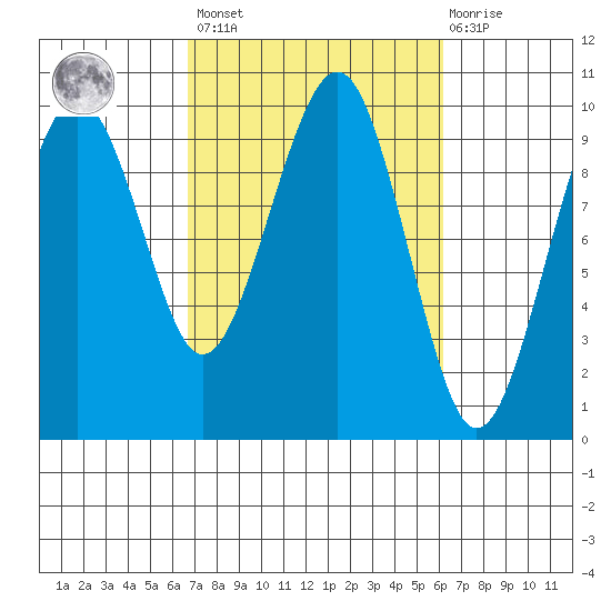 Cosmopolis tide chart for Tuesday, March 7, 2023