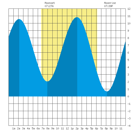 Cosmopolis tide chart for Wednesday, March 8, 2023