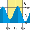 Cosmopolis tide chart for Wednesday, March 8, 2023