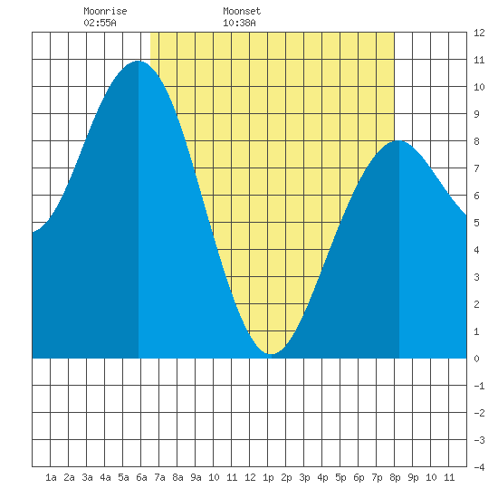 Cosmopolis tide chart for Wednesday, April 12, 2023