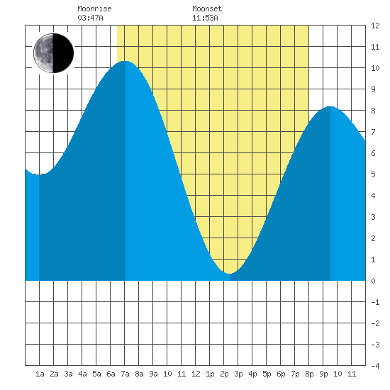 Cosmopolis tide chart for Thursday, April 13, 2023