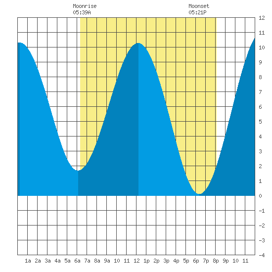 Cosmopolis tide chart for Monday, April 17, 2023